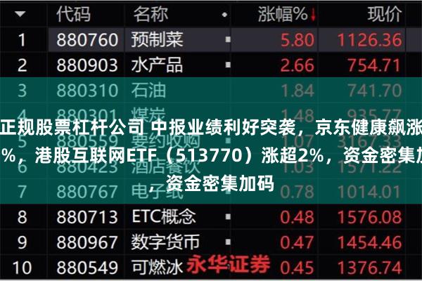 正规股票杠杆公司 中报业绩利好突袭，京东健康飙涨逾8%，港股互联网ETF（513770）涨超2%，资金密集加码